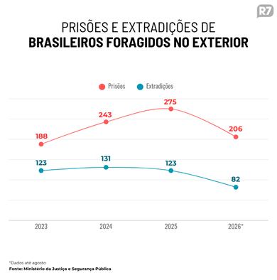 Lista vermelha da Interpol contra brasileiros cresce 37% em 2025, com 2 novos foragidos por dia