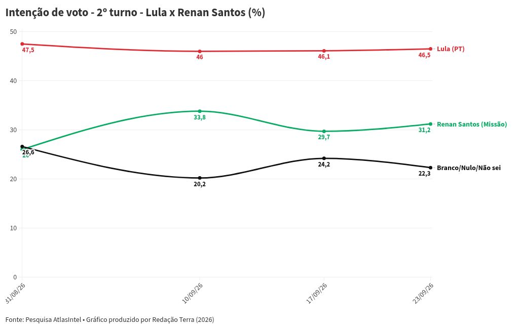 Imagem da matéria: Pesquisa AtlasIntel: Lula tem 47,7% das intenções de voto no 2º turno; Flávio, 47,4%; cenário é de empate técnico