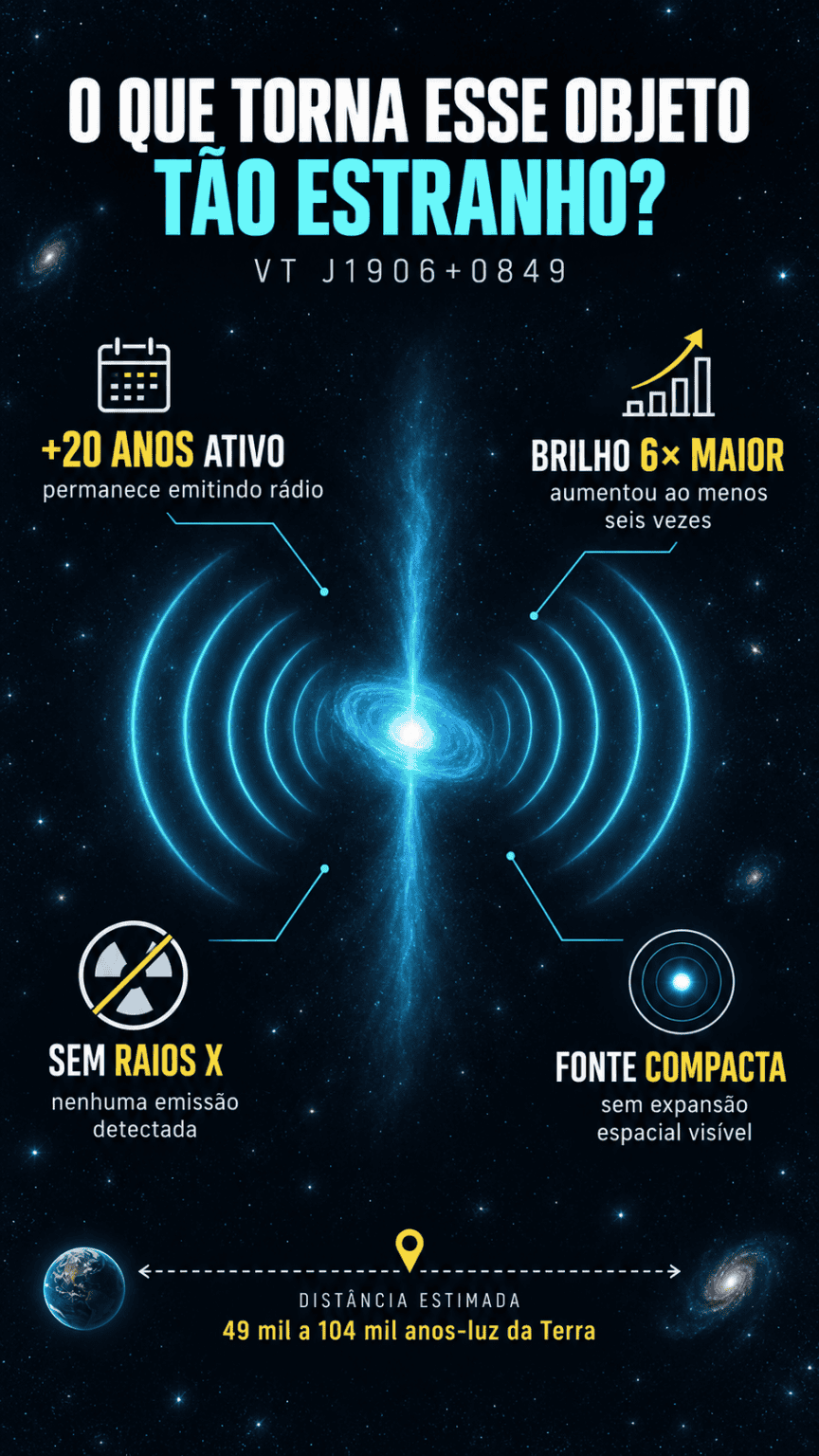 Fonte de rádio incomum na Via Láctea desafia cientistas ao passar 20 anos ativa sem emitir raios X