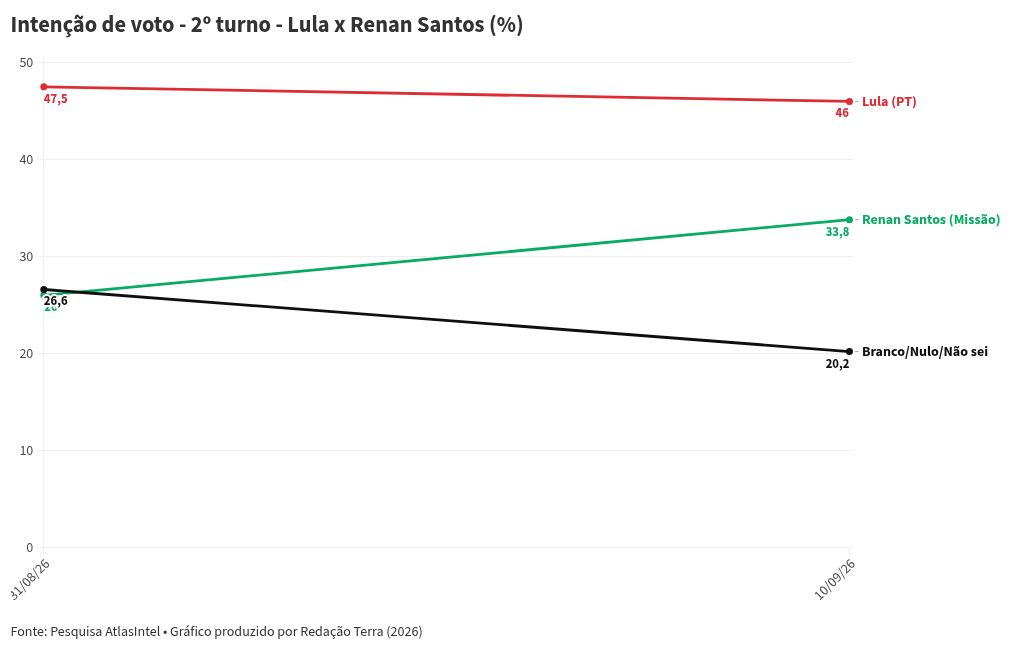 Imagem da matéria: Pesquisa Atlas/Bloomberg: Lula tem 44,1% das intenções de voto no 1º turno, Flávio Bolsonaro, 41,7%