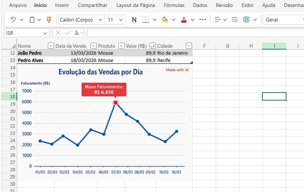 Gráfico gerado pelo Copilot no Excel e inserido manualmente na planilha; versão sem assinatura do Microsoft 365 Copilot não edita o arquivo automaticamente — Foto: Diedrich Bader/TechTudo