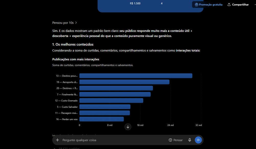 Ao fornecer o prompt e os dados, o ChatGPT realiza uma análise aprofundada de todas as métricas da rede social — Foto: Reprodução/Gabriel Pereira