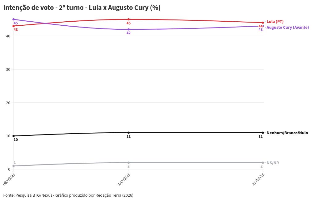 Imagem da matéria: Pesquisa BTG-Nexus: Lula tem 42% das intenções de voto no 1º turno, Flávio Bolsonaro, 37%