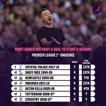 Image of Robert De Zerbi and a table showing the most games without a goal to start the Premier League season