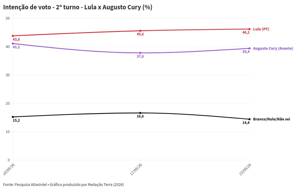 Imagem da matéria: Pesquisa AtlasIntel: em votos válidos, Lula tem 46,3% no 1º turno; Flávio Bolsonaro, 43,9%