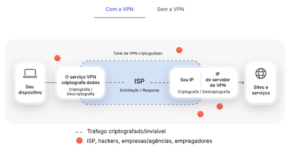 App da NordVPN mostra o servidor conectado e o tempo de conexão ativa — Foto: Reprodução/NordVPN