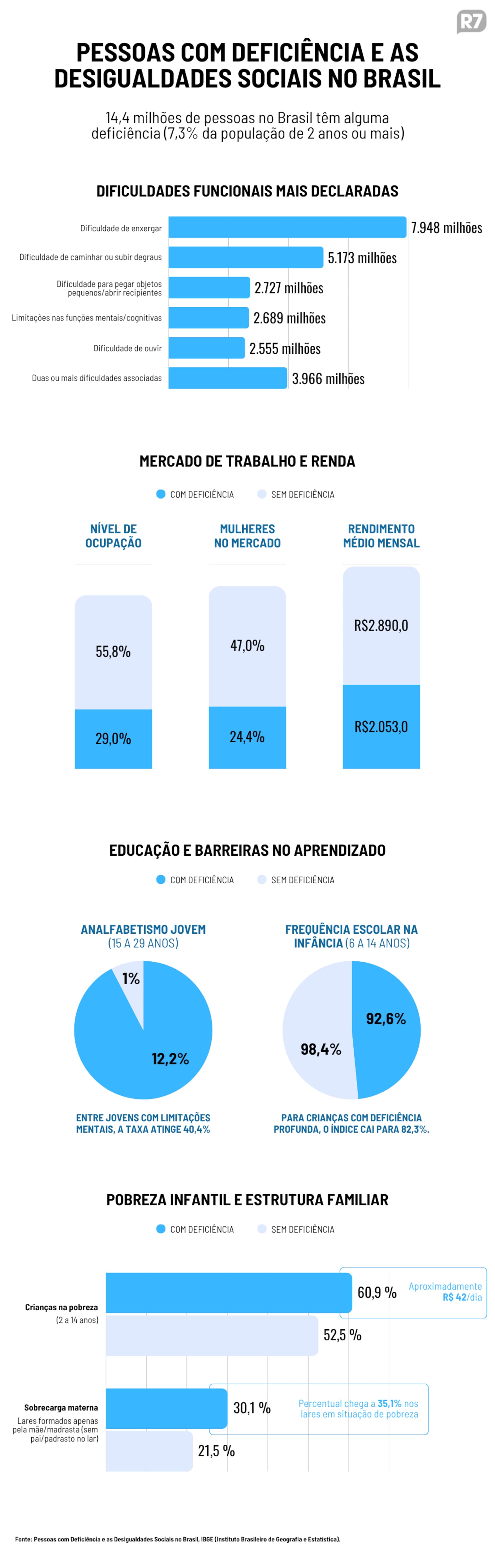 Pessoas com deficiência e as desigualdades sociais no Brasil