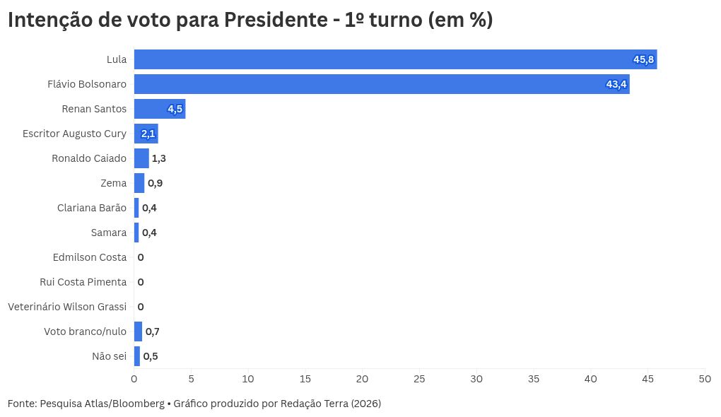 Imagem da matéria: Pesquisa AtlasIntel: em votos válidos, Lula tem 46,3% no 1º turno; Flávio Bolsonaro, 43,9%