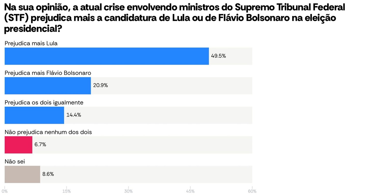 Para 49,5%, crise no STF prejudica mais Lula do que Flávio, diz AtlasIntel