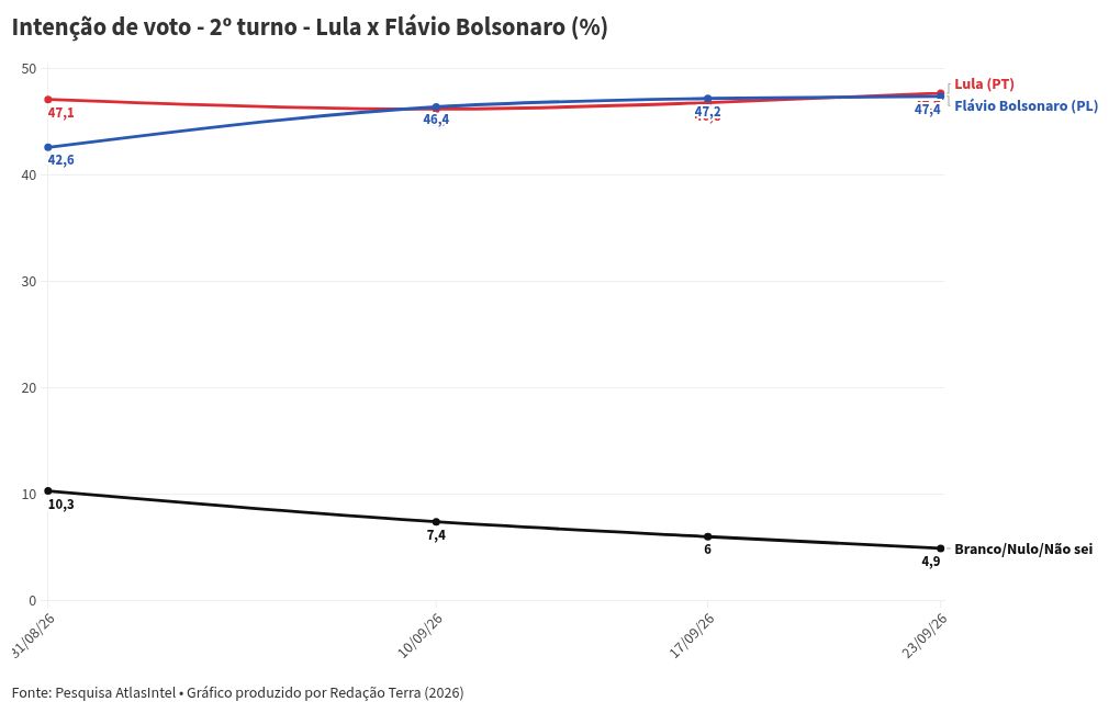Imagem da matéria: Pesquisa AtlasIntel: em votos válidos, Lula tem 46,3% no 1º turno; Flávio Bolsonaro, 43,9%