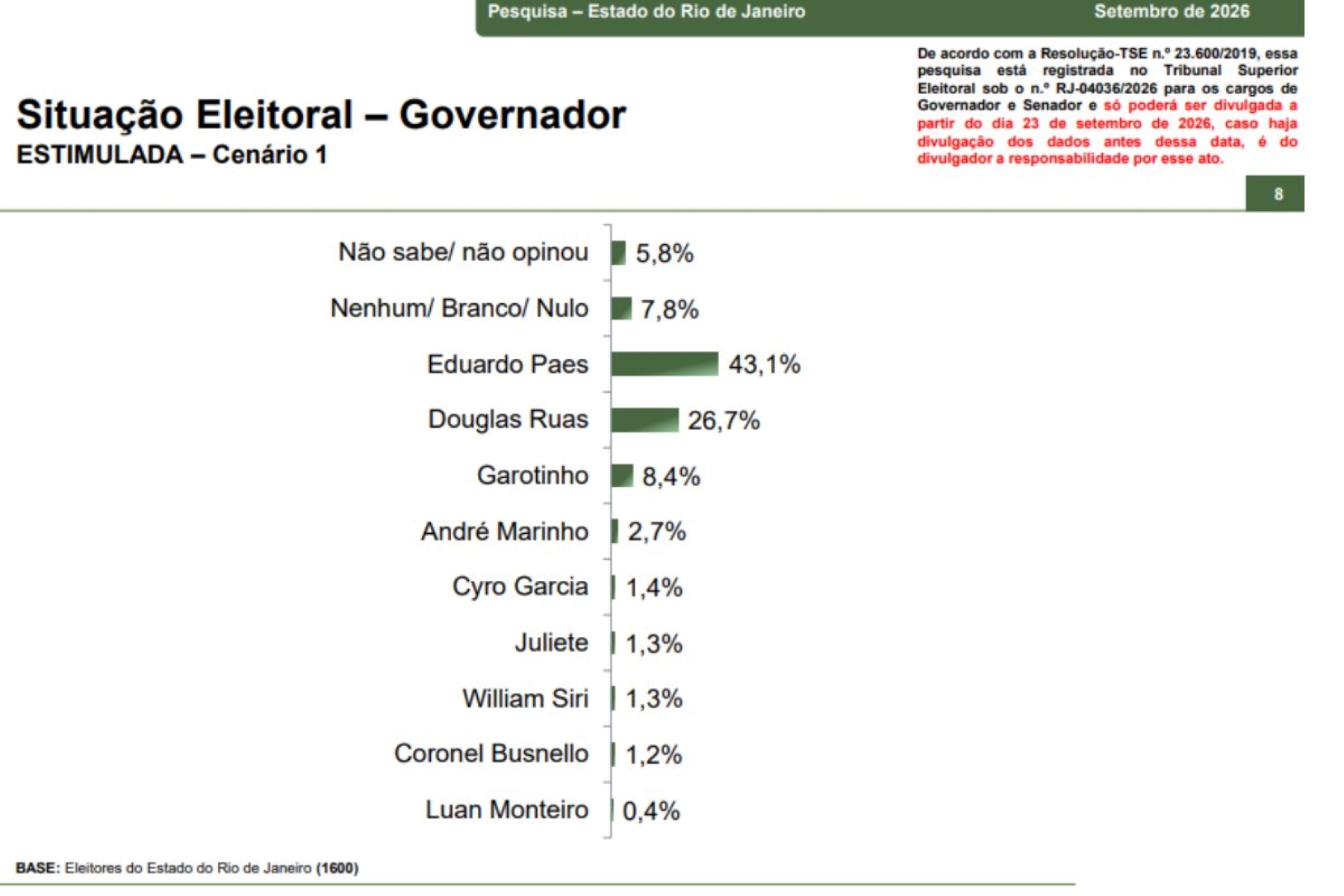 Paraná Pesquisas: Paes lidera com 43,1% ao governo do RJ; Ruas tem 26,7%