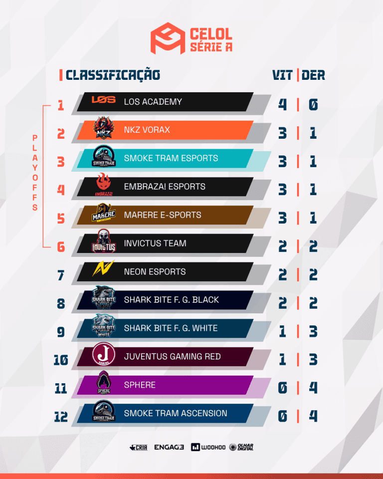 Resultados do CELOL Série A: LOS Academy segue invicta e lidera a Liga GG