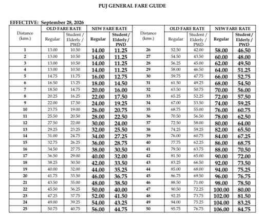 Aqui está o seu guia sobre aumentos de tarifas para jeepneys, ônibus e outros veículos de utilidade pública