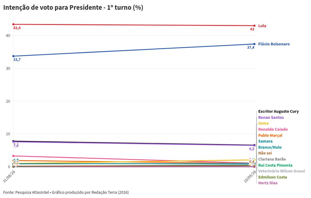 Imagem da matéria: Pesquisa Atlas/Bloomberg: Lula tem 44,1% das intenções de voto no 1º turno, Flávio Bolsonaro, 41,7%