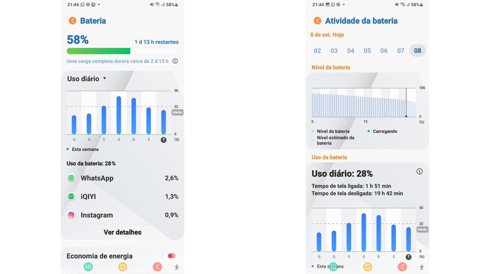 Antes dos ajustes, o Galaxy A03 chegou a 58% de bateria após mais de 24 horas de acompanhamento — Foto: Reprodução/Samsung Galaxy A03