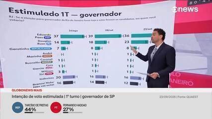 Quaest no RJ: Paes tem 36% e Ruas, 23%