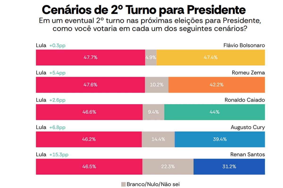 Atlas: Lula lidera com 45,8% no 1º turno; Flávio tem 43,4%, e Renan, 4,5%