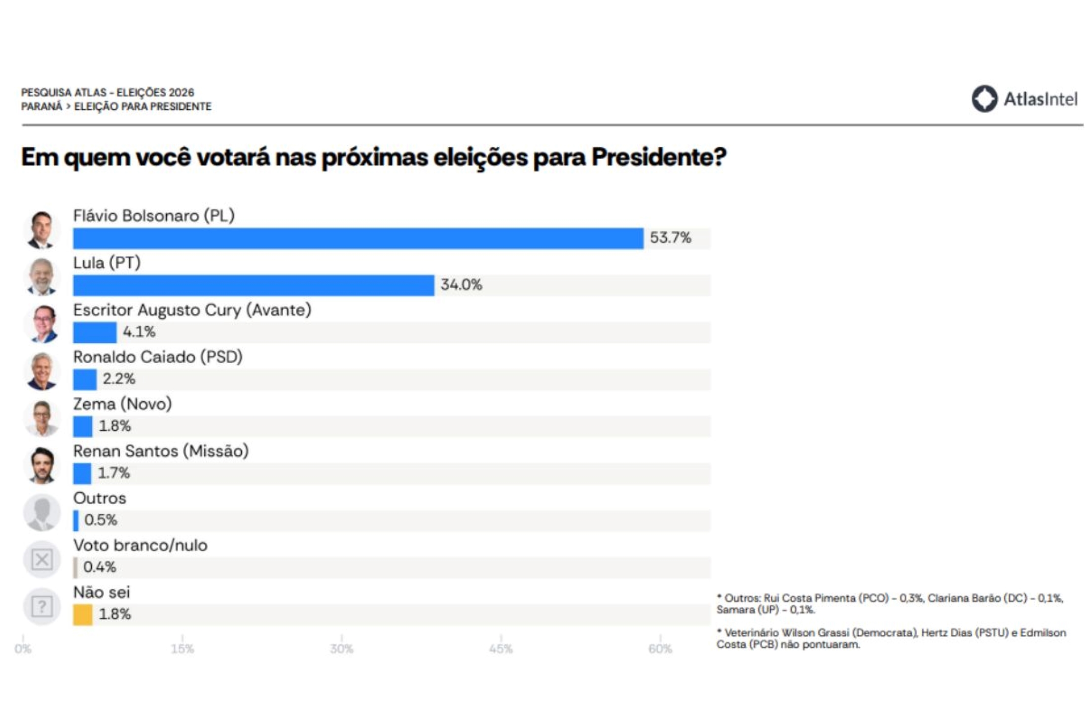 Flávio Bolsonaro tem 53,7% e Lula, 34%, no Paraná, diz AtlasIntel