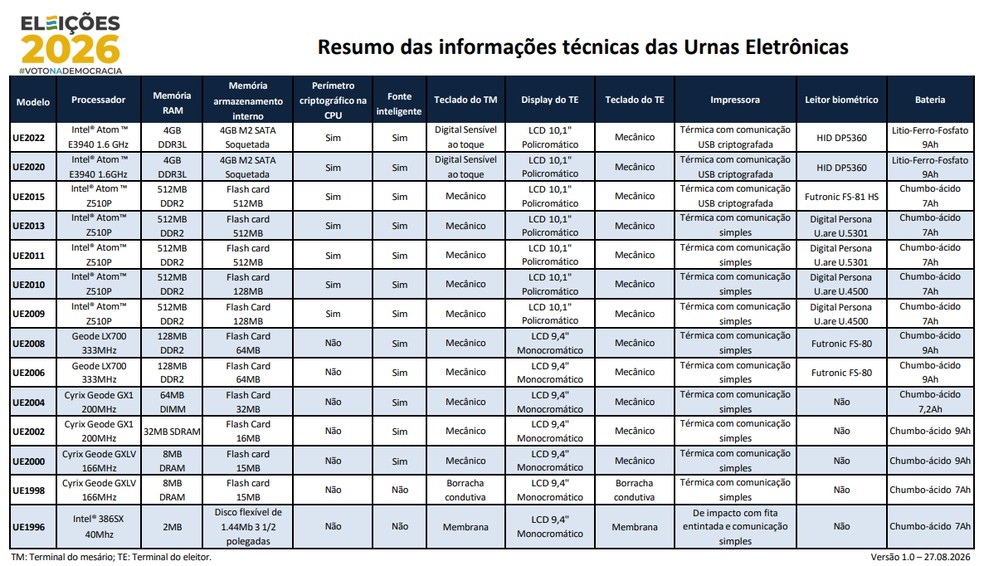 Urna eletrônica: veja evolução dos modelos desde 1996