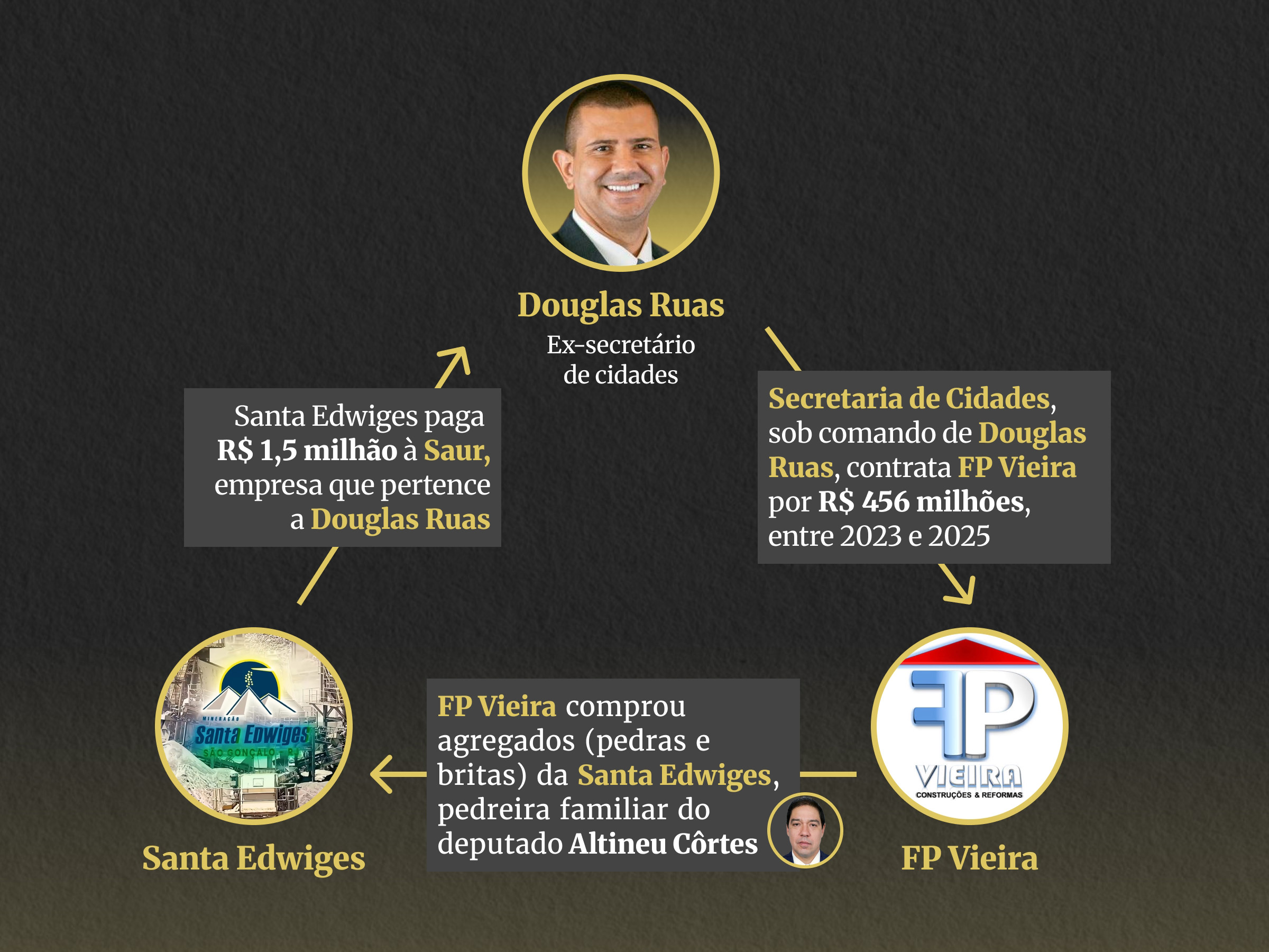 Esquema mostra o fluxo de relações entre a Secretaria de Cidades, FP Vieira e a Saur
