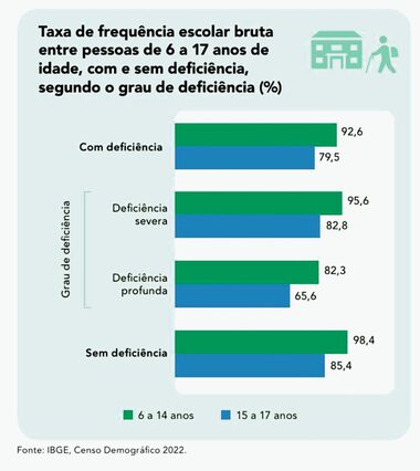 Dados do IBGE sobre pessoas com deficiência expõem mito da educação inclusiva no Brasil