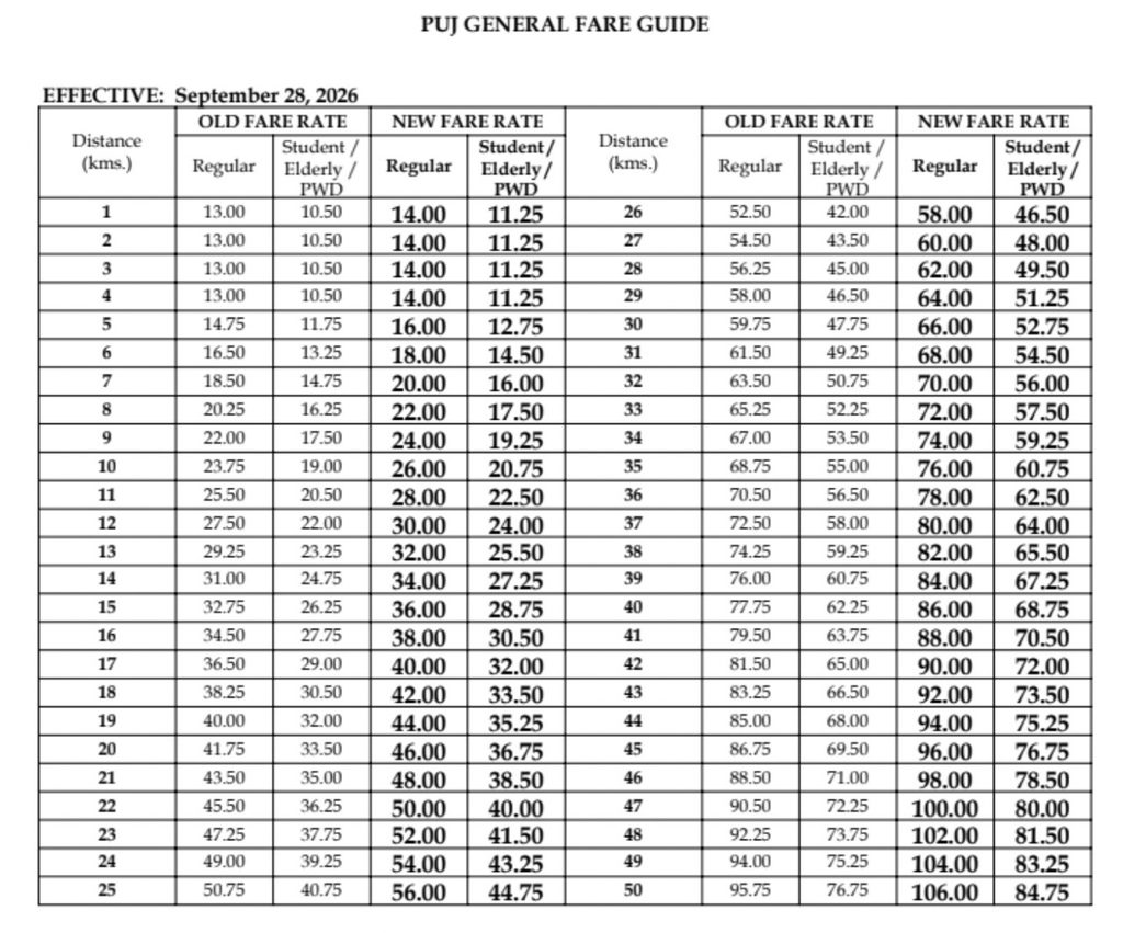 Aqui está o seu guia sobre aumentos de tarifas para jeepneys, ônibus e outros veículos de utilidade pública