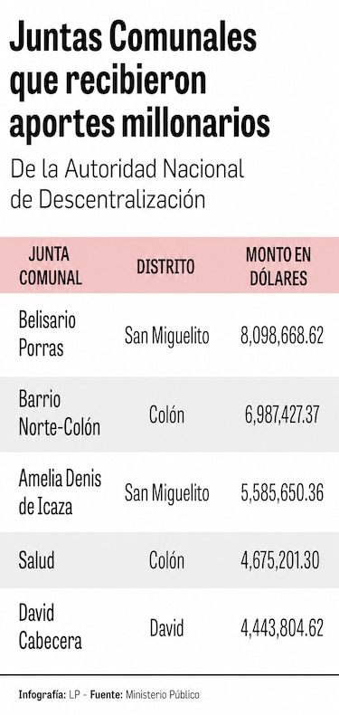 Caso de $8 milhões em Belisario Porras já soma 15 acusados por peculato