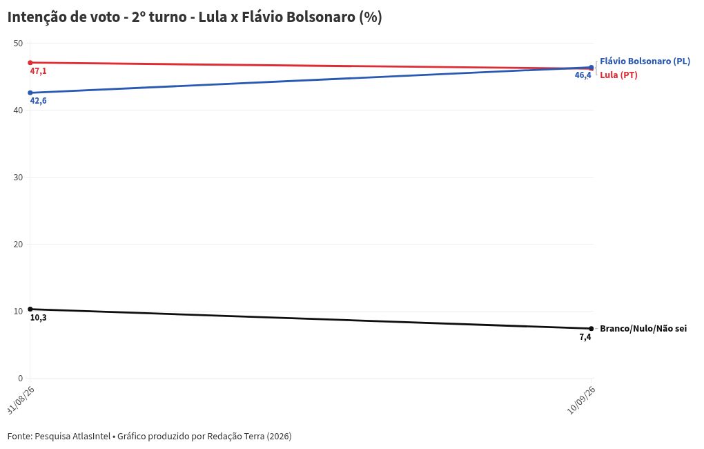 Imagem da matéria: Pesquisa Atlas/Bloomberg: Lula tem 44,1% das intenções de voto no 1º turno, Flávio Bolsonaro, 41,7%