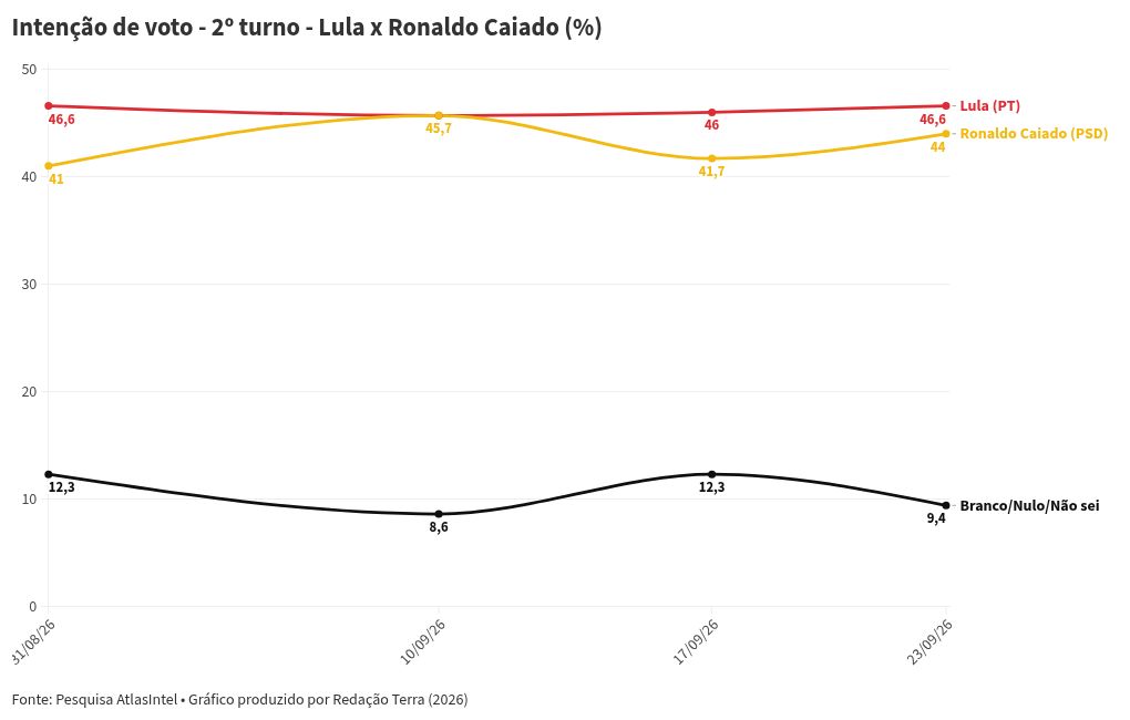 Imagem da matéria: Pesquisa AtlasIntel: em votos válidos, Lula tem 46,3% no 1º turno; Flávio Bolsonaro, 43,9%