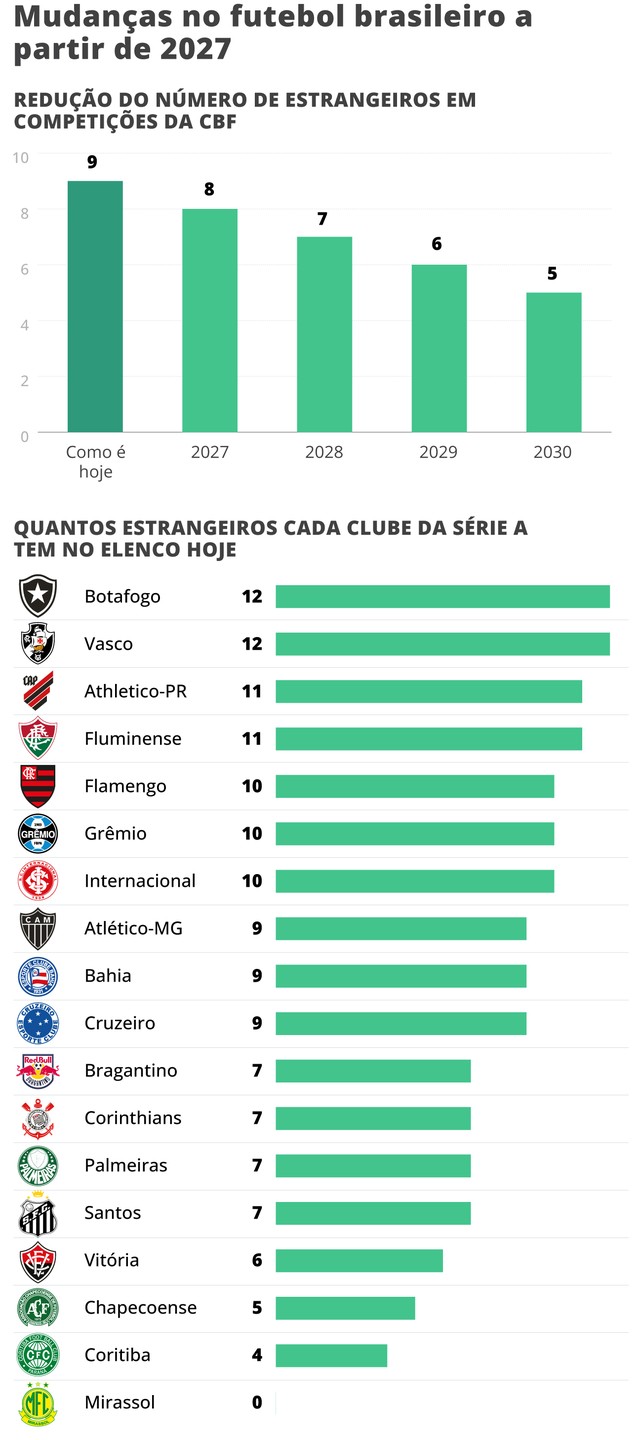 Entenda por que a CBF propôs e aprovou a redução do número de estrangeiros no futebol brasileiro