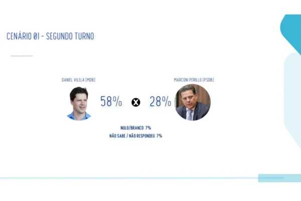 Real Time: em Goiás, Daniel Vilela tem 46%, Wilder soma 19% e Marconi, 18%