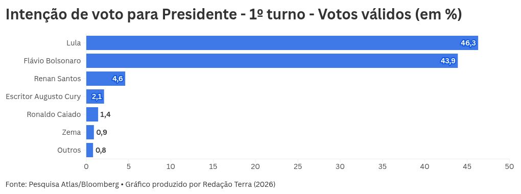 Imagem da matéria: Pesquisa AtlasIntel: em votos válidos, Lula tem 46,3% no 1º turno; Flávio Bolsonaro, 43,9%