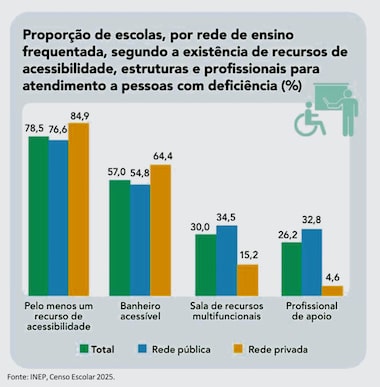 Dados do IBGE sobre pessoas com deficiência expõem mito da educação inclusiva no Brasil