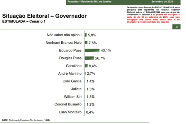 Paraná Pesquisas: Paes lidera com 43,1% ao governo do RJ; Ruas tem 26,7% - destaque galeria