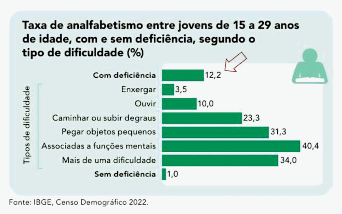 Dados do IBGE sobre pessoas com deficiência expõem mito da educação inclusiva no Brasil
