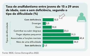 Dados do IBGE sobre pessoas com deficiência expõem mito da educação inclusiva no Brasil