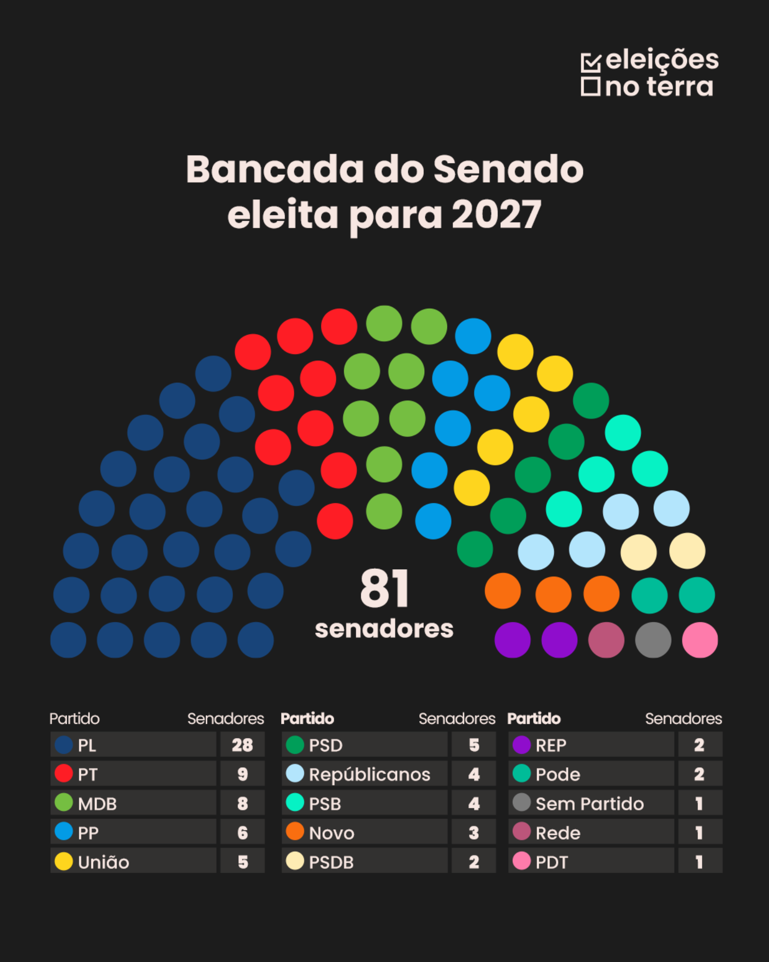 Bancada do Senado eleita para 2027