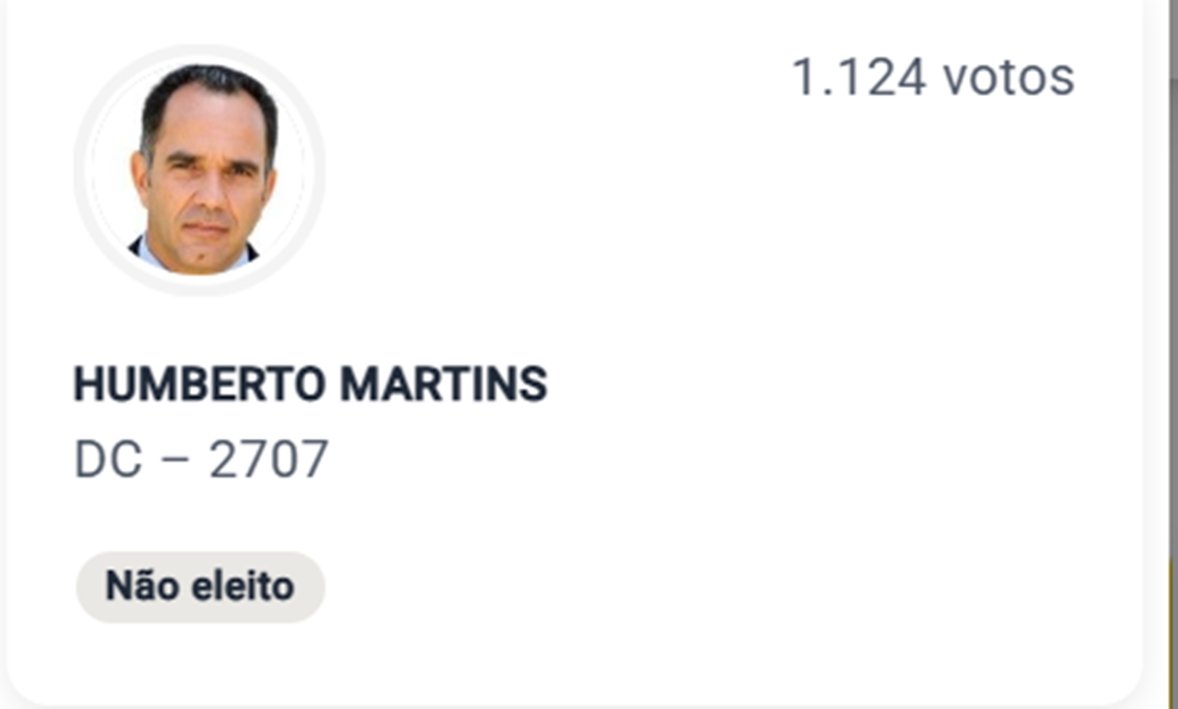 Humberto Martins perde eleições a deputado federal pelo Rio; veja eleitos